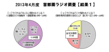 ２０１３年４月度　首都圏ラジオ調査結果１