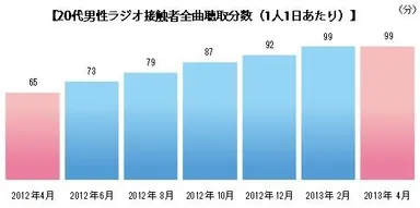 男性20代ラジオ接触者　全局聴取分数（１人１日あたり）