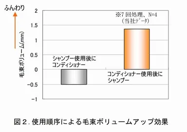 図2 毛束ボリュームアップ効果