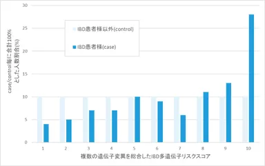 図1　収集したIBD患者とその患者の持つ遺伝子リスクスコアの関係