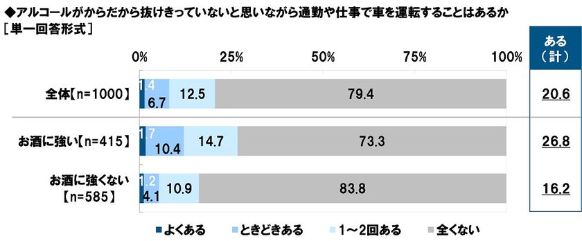 タニタ調べ　
「アルコールがからだから抜けきっていないと
思いながら通勤や仕事で車を運転することがある」2割