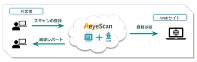 AeyeScanの特長