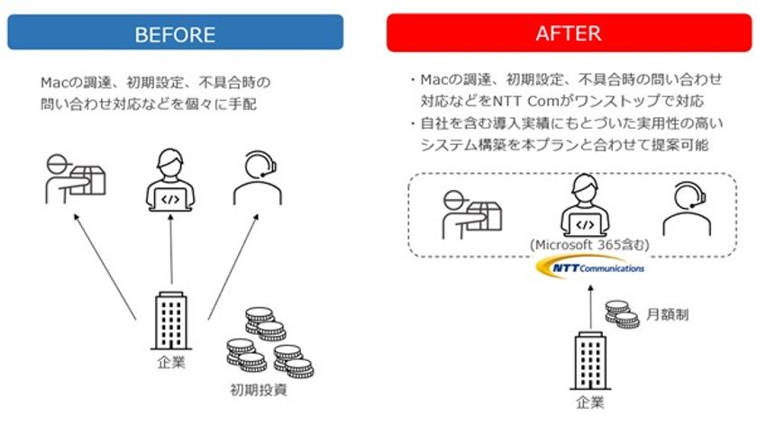 【NTT Com】 ハイスペックなハイブリッドワーク環境を求める幅広い従業員に最適な「セキュアドPC月額レンタルモデルMacプラン」を提供開始
