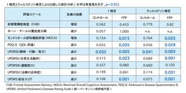 各治療開始時と終了時におけるパーキンソン病患者から得た評価スコア