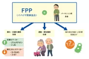 FPPとパーキンソン病
