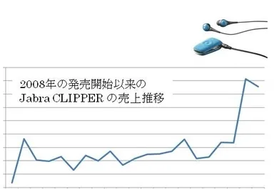 「Jabra CLIPPER」売上推移表