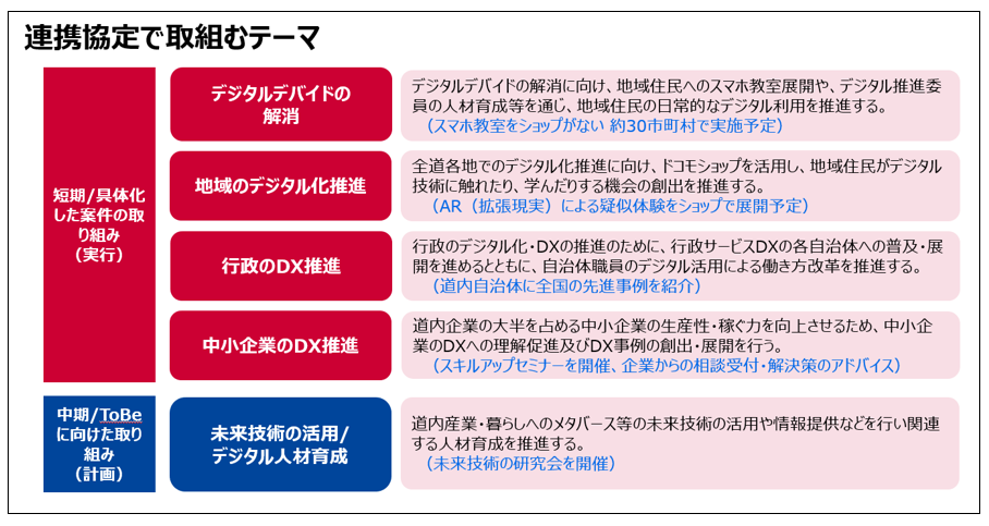 北海道、ドコモ、NTT Comが連携協定を締結- Net24ニュース