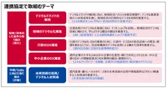 連携協定で取組むテーマ