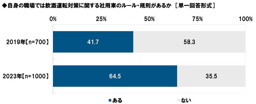 タニタ調べ　
「飲酒運転対策に関する社用車のルール・規則が
職場にある」6割半、前回調査から大幅上昇