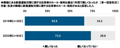 職場にある飲酒運転対策に関する社用車のルール・規則は最近1年間で厳しくなったか