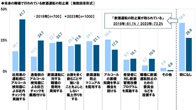 自身の職場で行われている飲酒運転の防止策