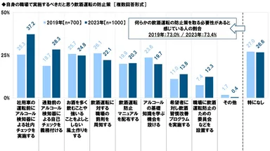 自身の職場で実施するべきだと思う飲酒運転の防止策