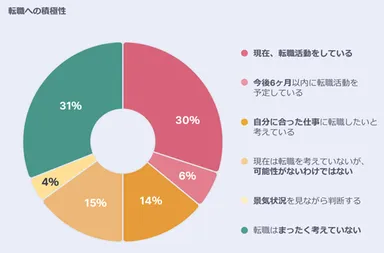 日本の従業員の69％が好条件の仕事を求め、転職活動へ積極的に