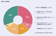 日本の従業員の69％が好条件の仕事を求め、転職活動へ積極的に