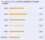 ワークライフバランスが仕事への満足度に与える影響(年齢別)
