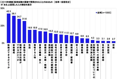 【2019年調査】採用試験の面接で質問されたことがあるもの