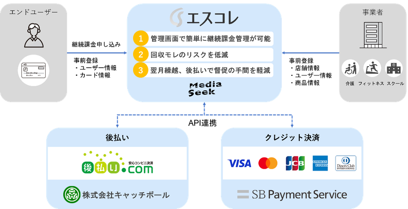 メディアシーク、SBPSおよびキャッチボールとの協業で継続課金(サブスク)対応の
クレジットカード決済サービス「エスコレ」を提供!後払い機能にも対応予定