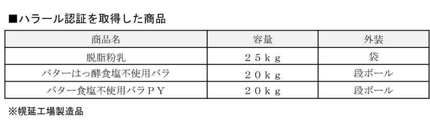 雪印メグミルク幌延工場製造品
海外向け『（業務用）脱脂粉乳、バター』にて
ハラール認証取得