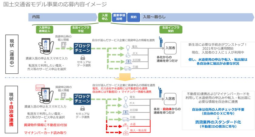 積水ハウス、NEXCHAIN 国土交通省公募の
「不動産IDを活用した官民データ連携促進モデル事業」に
「不動産IDを用いた転入居手続きにおける
自治体連携DXに関する取り組み」が採択 – NET24