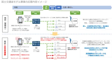 国土交通省モデル事業の応募内容イメージ