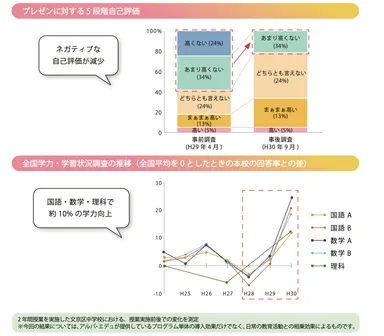 プログラム教育効果について