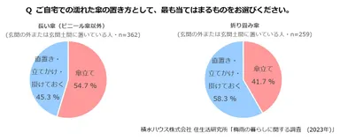 積水ハウス株式会社 住生活研究所「梅雨の暮らしに関する調査　(2023年)」