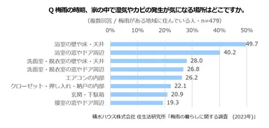 積水ハウス株式会社 住生活研究所「梅雨の暮らしに関する調査　(2023年)」