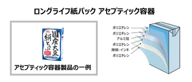 ロングライフ紙パック アセプティック容器