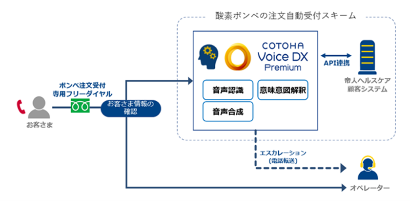 帝人ヘルスケアとNTT Com、AI自動音声応対による医療用酸素ボンベの注文受付サービスを開始