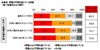 最近、胃腸の不調を感じている割合(美容の悩み別)