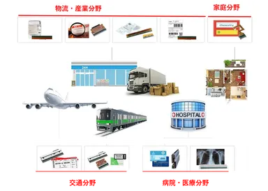 サーマルプリンタが使用されている市場イメージ