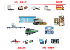 サーマルプリンタが使用されている市場イメージ