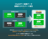 OfficeBot  powered by ChatGPT API概要