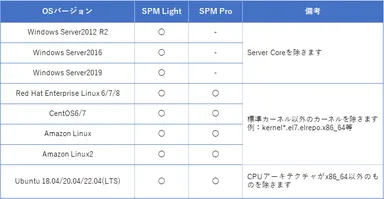 対応OSとサービスメニュー