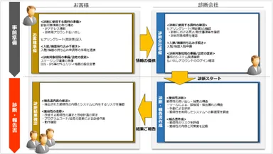 従来の作業フロー