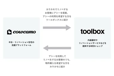 toolboxがcowcamoと連携