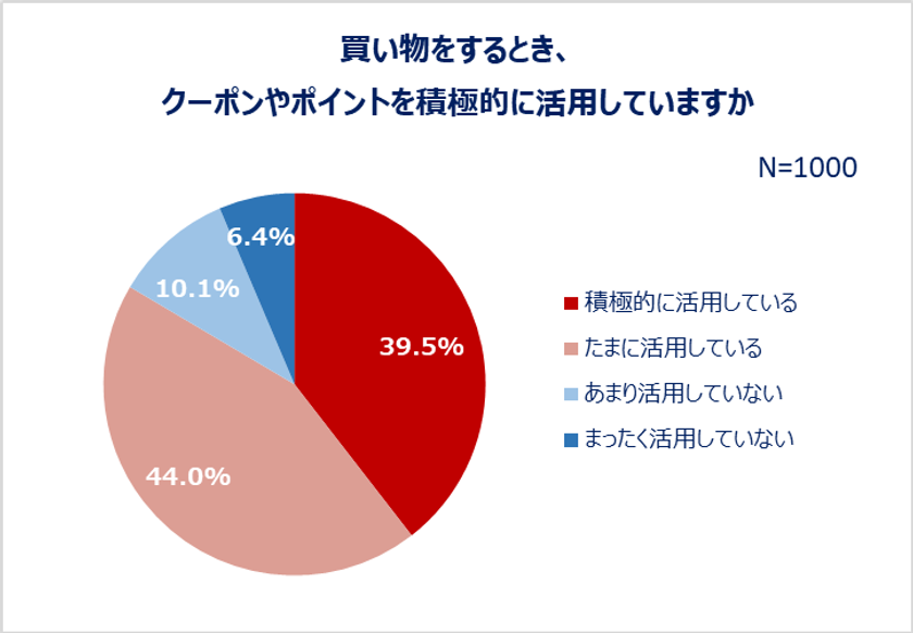 買い物における県民性を全国調査！
買い物時にクーポン・ポイントを活用する人8割以上。
欲しい物は「じっくり考えて買う」派が約7割！ネットショッピング利用率約8割。
クーポン・ポイントでお得に買い物をする都道府県1位「埼玉県」
洋服はセールまで購入を待つ堅実派が多い都道府県1位「福井県」
