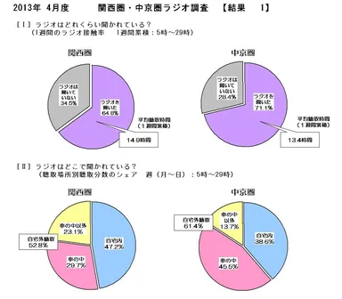 関西圏・中京圏ラジオ調査結果