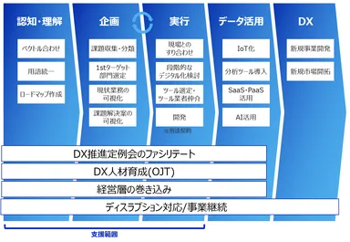 DX推進サービス　サービスの流れ