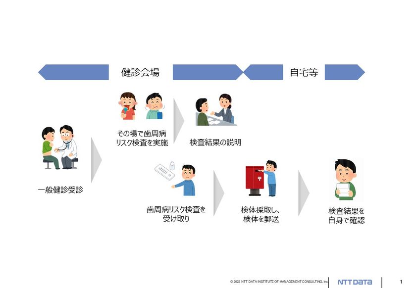 ＮＴＴデータ経営研究所、生涯を通じた歯科健診の受診に向けた
モデル事業を全国で展開　6月22日に事業説明会も実施 – Net24通信