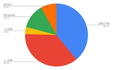 紫外線対策する理由は？