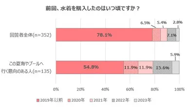 【グラフ3】前回、水着を購入したのはいつ頃ですか？