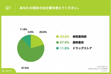 あなたの現在のお仕事を教えてください