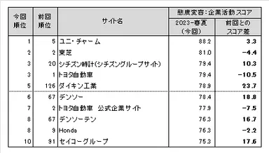 図表6● 態度変容：企業活動　スコアランキングトップ10