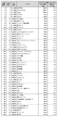 図表1● Webブランド指数　総合ランキング トップ50
