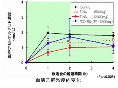 二日酔い予防実験