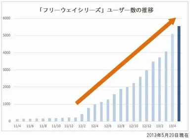 ユーザー数推移