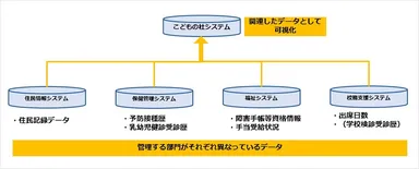 実証事業で連携するデータ