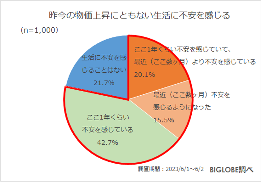 【ビッグローブ調査】「物価上昇にともない生活に不安」78.3％、一方で「夏の旅行の予定」は61.8％が国内旅行に意欲的