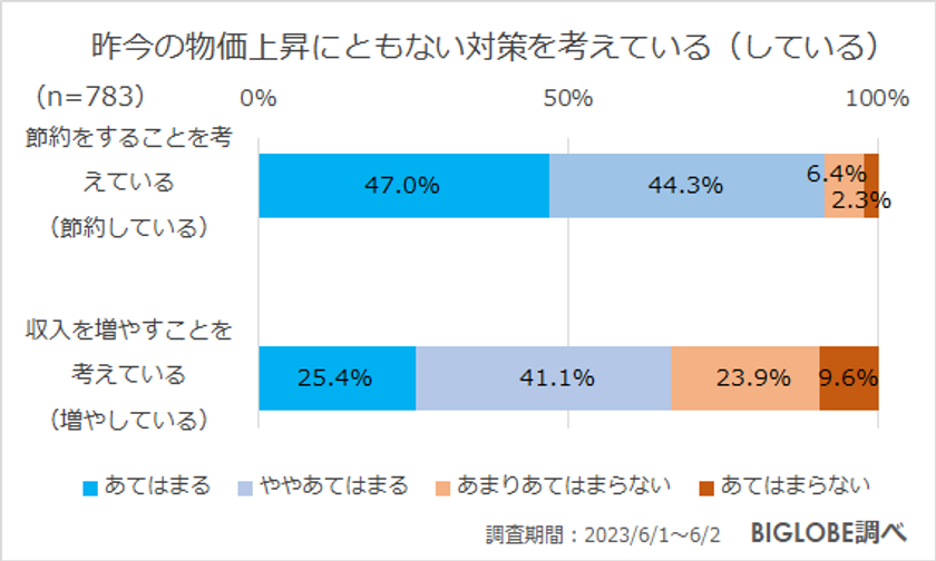 【ビッグローブ調査】「物価上昇にともない生活に不安」78.3％、一方で「夏の旅行の予定」は61.8％が国内旅行に意欲的